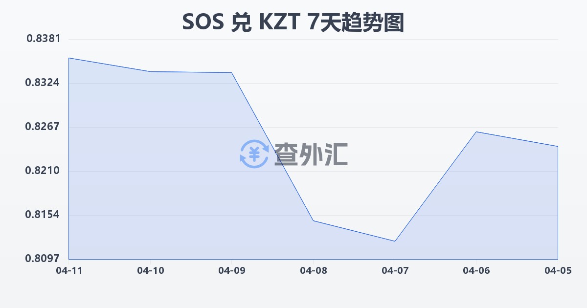 索马里先令兑哈萨克斯坦坚戈(SOS/KZT)近7天汇率走势图