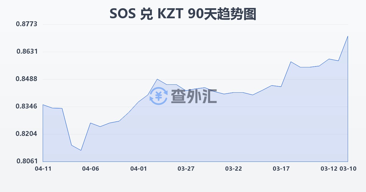 索马里先令兑哈萨克斯坦坚戈(SOS/KZT)近90天汇率走势图