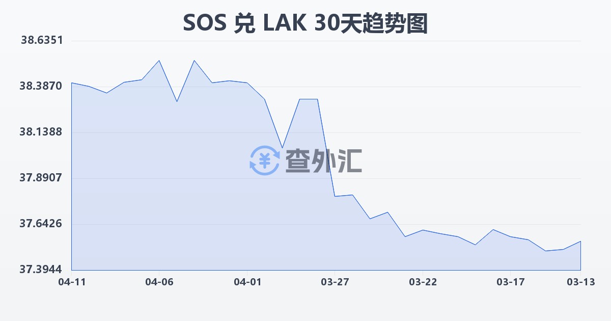 索马里先令兑老挝基普(SOS/LAK)近30天汇率走势图