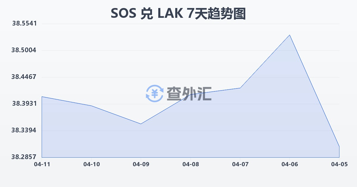 索马里先令兑老挝基普(SOS/LAK)近7天汇率走势图