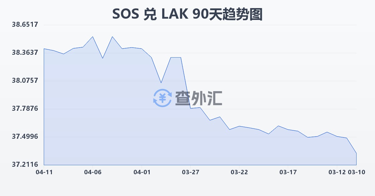 索马里先令兑老挝基普(SOS/LAK)近90天汇率走势图