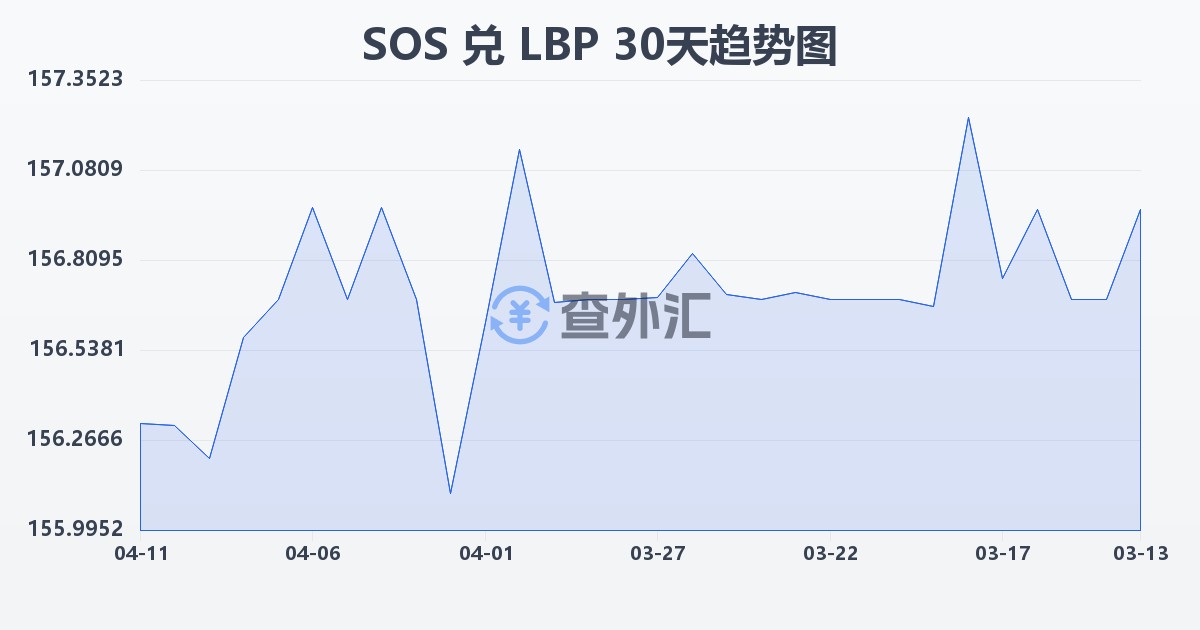 索马里先令兑黎巴嫩镑(SOS/LBP)近30天汇率走势图