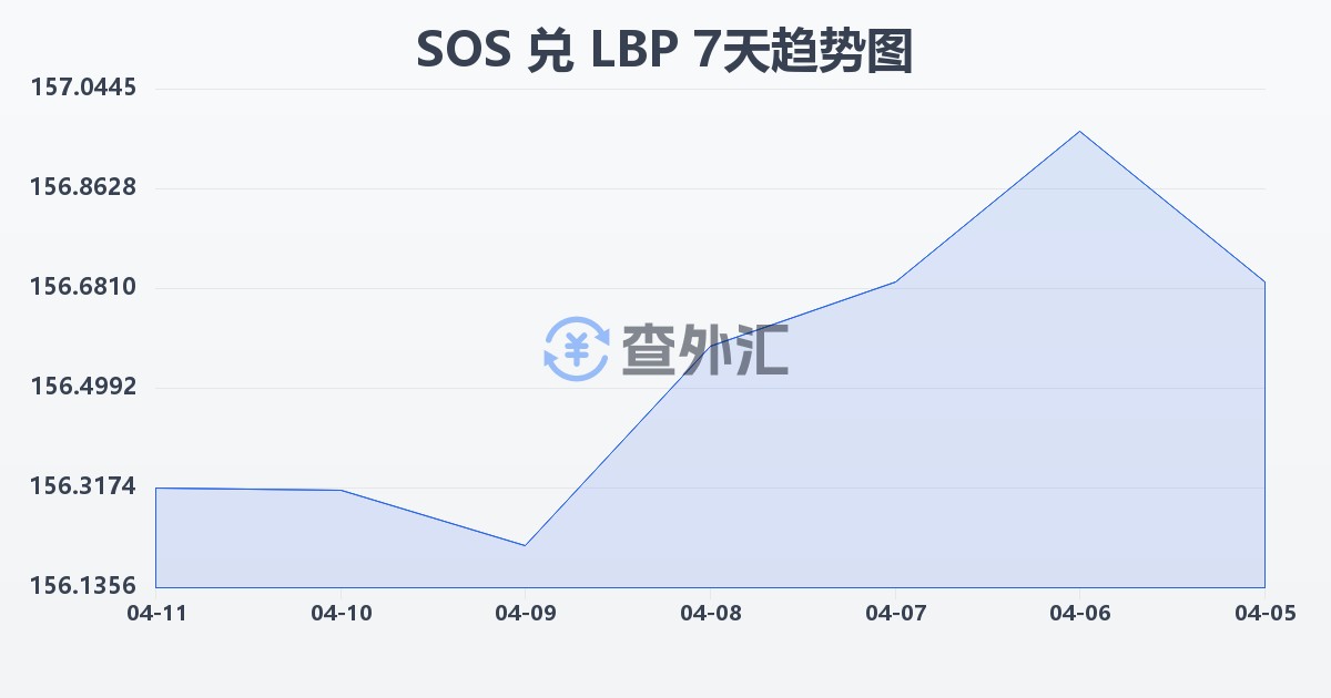索马里先令兑黎巴嫩镑(SOS/LBP)近7天汇率走势图