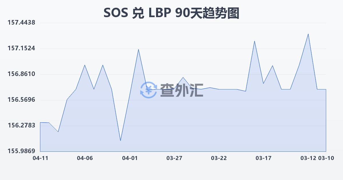 索马里先令兑黎巴嫩镑(SOS/LBP)近90天汇率走势图
