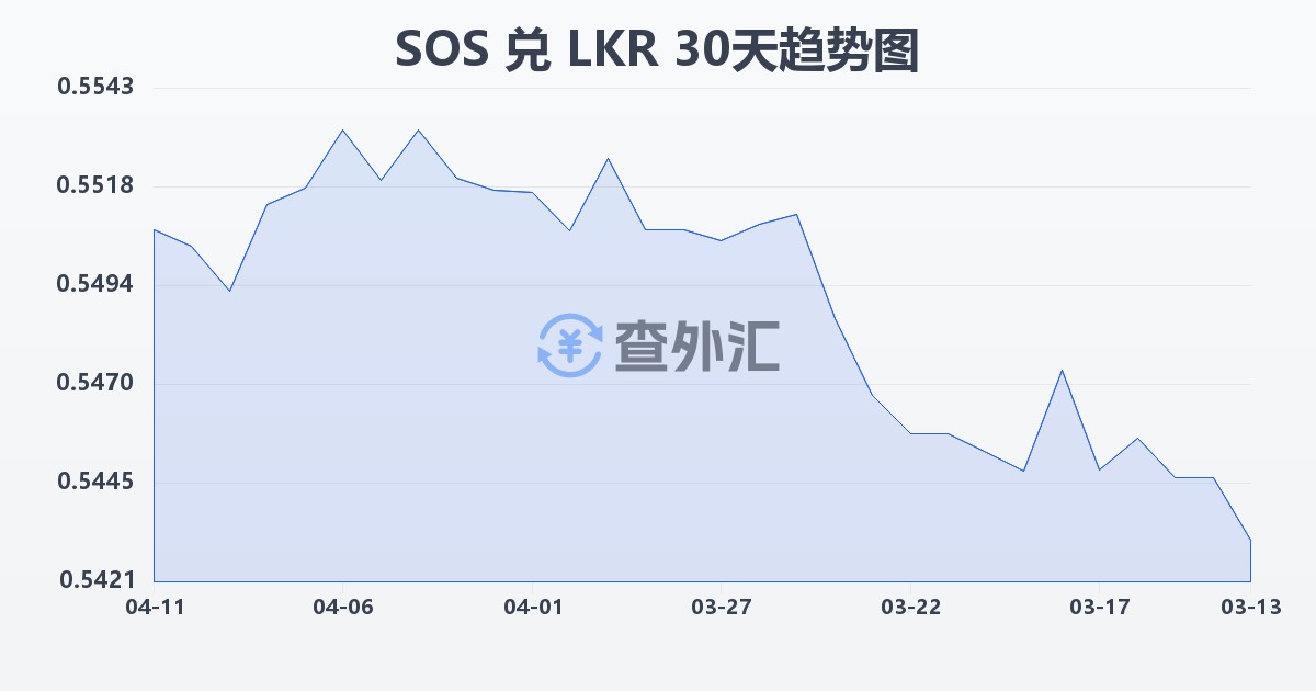 索马里先令兑斯里兰卡卢比(SOS/LKR)近30天汇率走势图