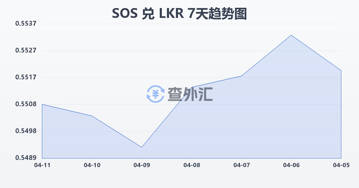 索马里先令兑斯里兰卡卢比(SOS/LKR)近7天汇率走势图