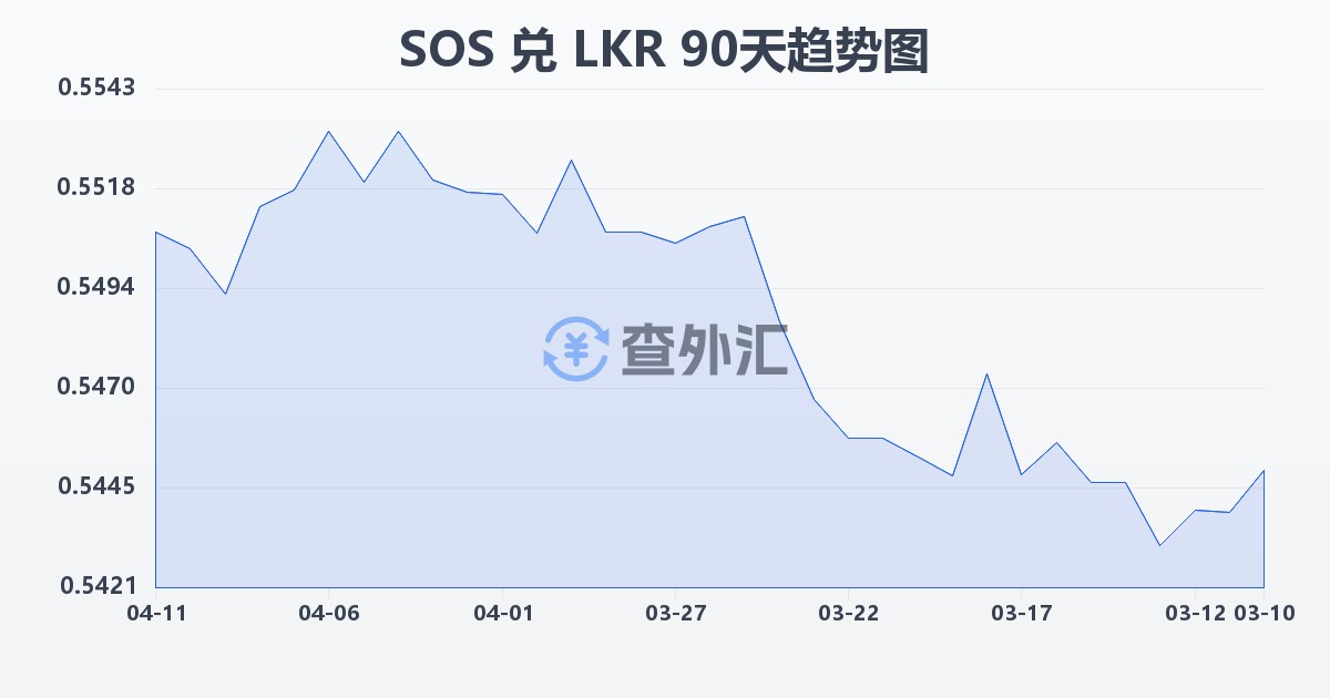 索马里先令兑斯里兰卡卢比(SOS/LKR)近90天汇率走势图