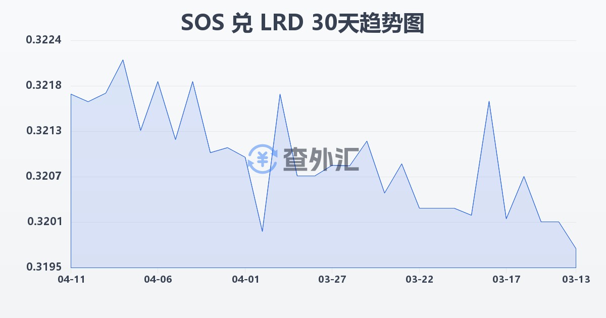 索马里先令兑利比里亚元(SOS/LRD)近30天汇率走势图