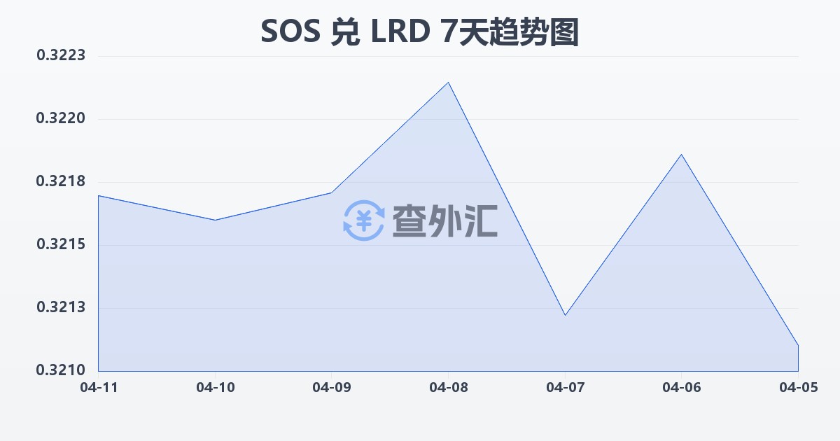 索马里先令兑利比里亚元(SOS/LRD)近7天汇率走势图