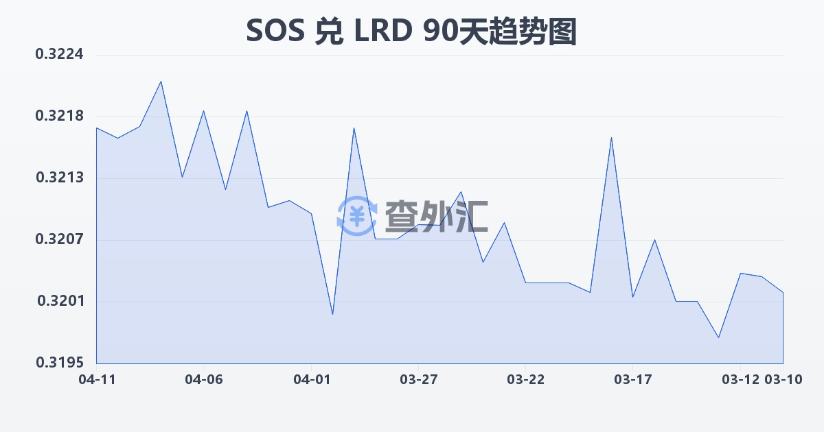 索马里先令兑利比里亚元(SOS/LRD)近90天汇率走势图