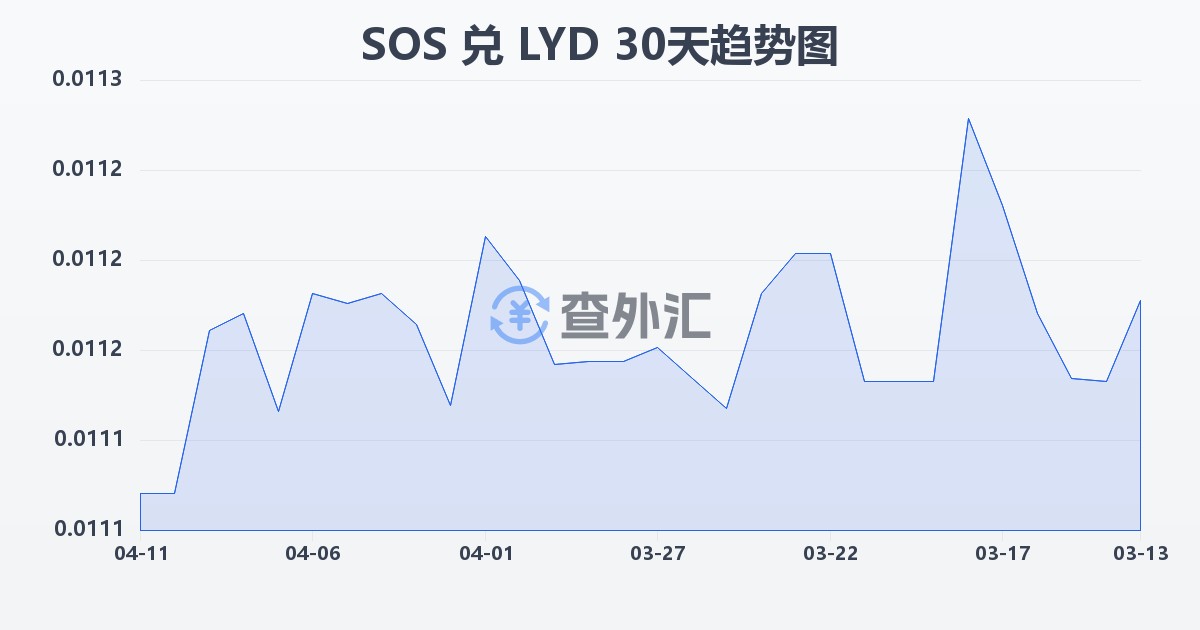 索马里先令兑利比亚第纳尔(SOS/LYD)近30天汇率走势图