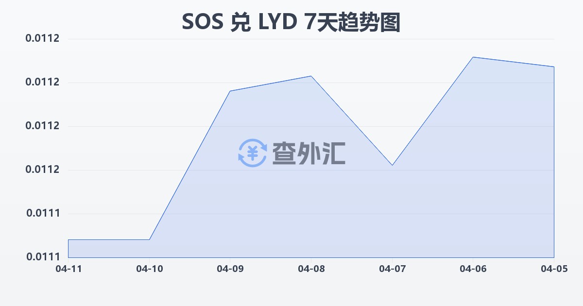 索马里先令兑利比亚第纳尔(SOS/LYD)近7天汇率走势图