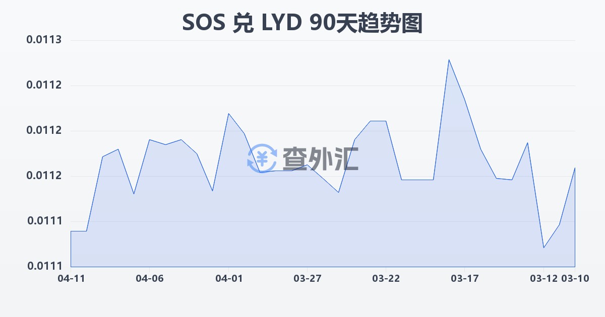 索马里先令兑利比亚第纳尔(SOS/LYD)近90天汇率走势图