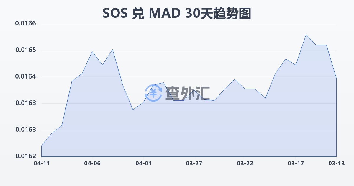 索马里先令兑摩洛哥迪拉姆(SOS/MAD)近30天汇率走势图