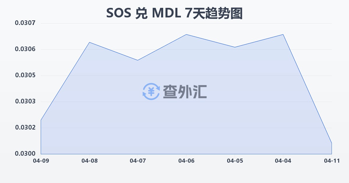索马里先令兑摩尔多瓦列伊(SOS/MDL)近7天汇率走势图