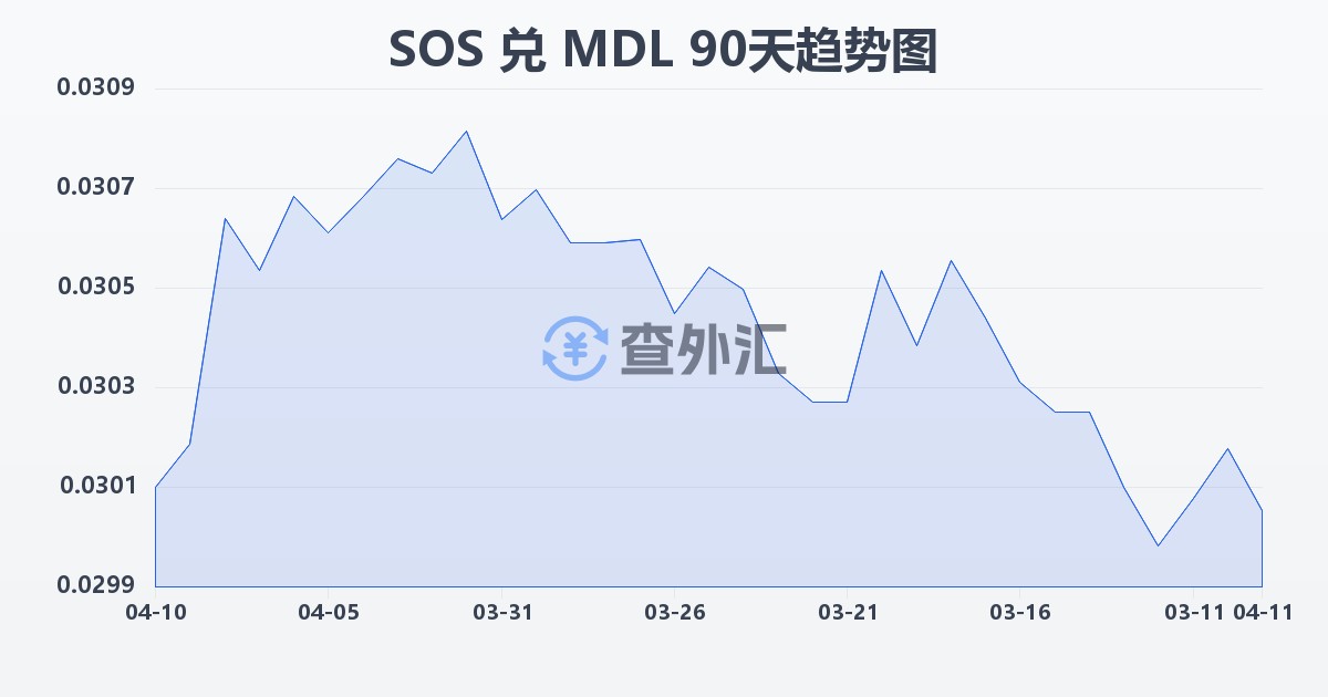 索马里先令兑摩尔多瓦列伊(SOS/MDL)近90天汇率走势图