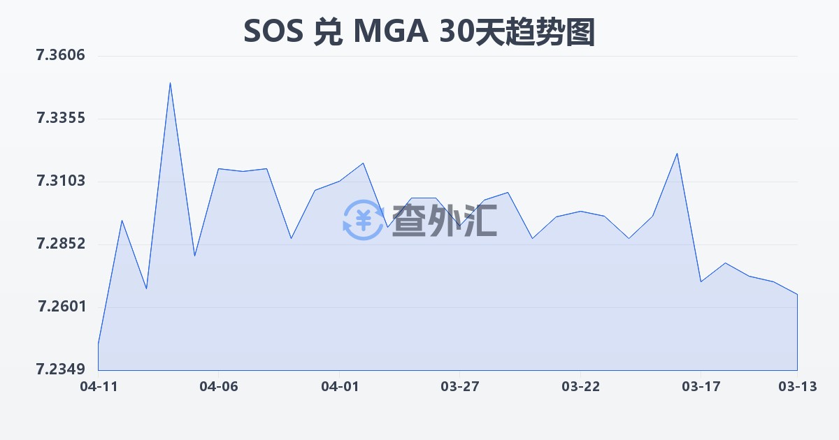 索马里先令兑马达加斯加阿里亚里(SOS/MGA)近30天汇率走势图