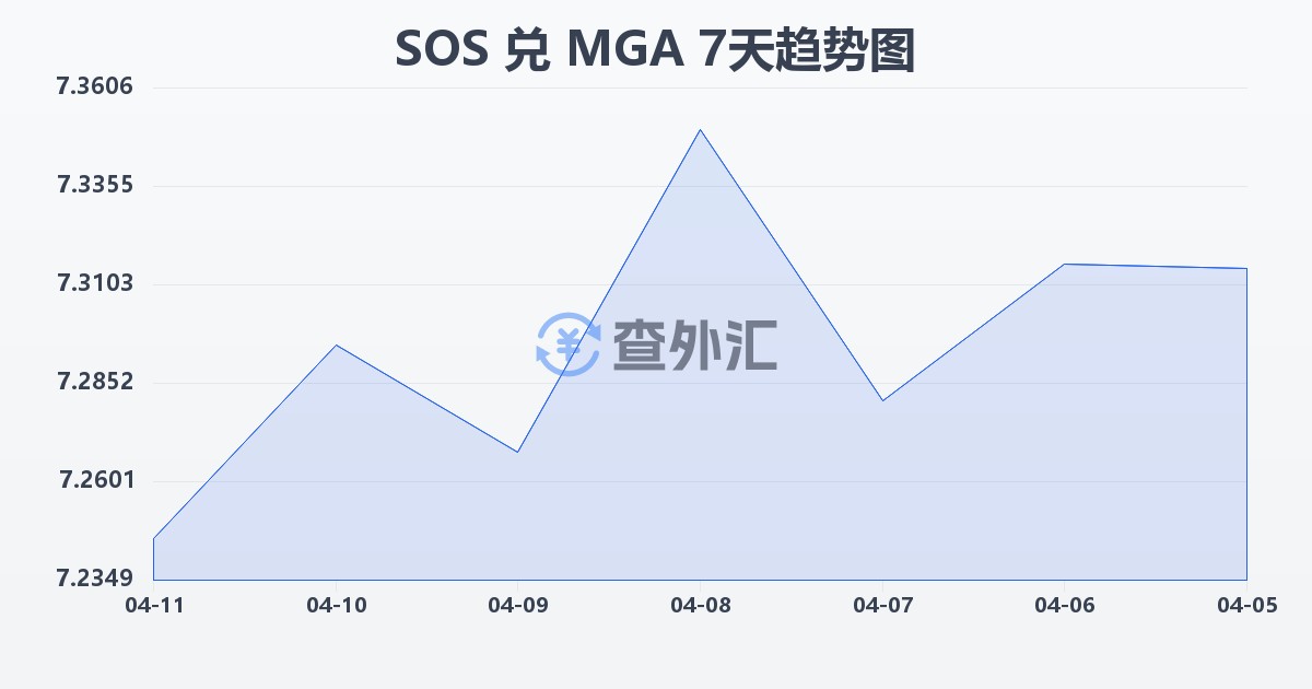 索马里先令兑马达加斯加阿里亚里(SOS/MGA)近7天汇率走势图