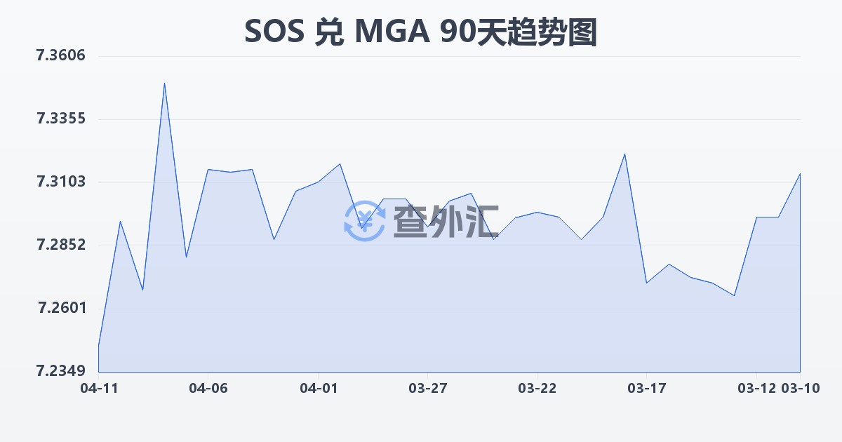 索马里先令兑马达加斯加阿里亚里(SOS/MGA)近90天汇率走势图