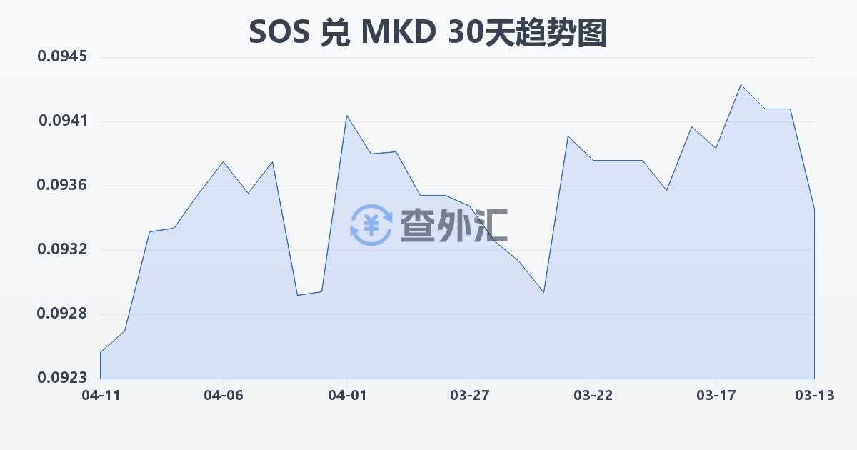 索马里先令兑马其顿第纳尔(SOS/MKD)近30天汇率走势图