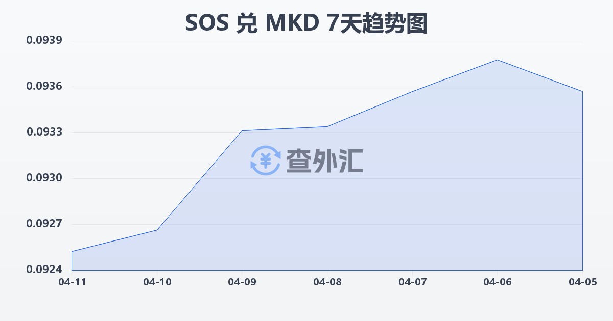 索马里先令兑马其顿第纳尔(SOS/MKD)近7天汇率走势图
