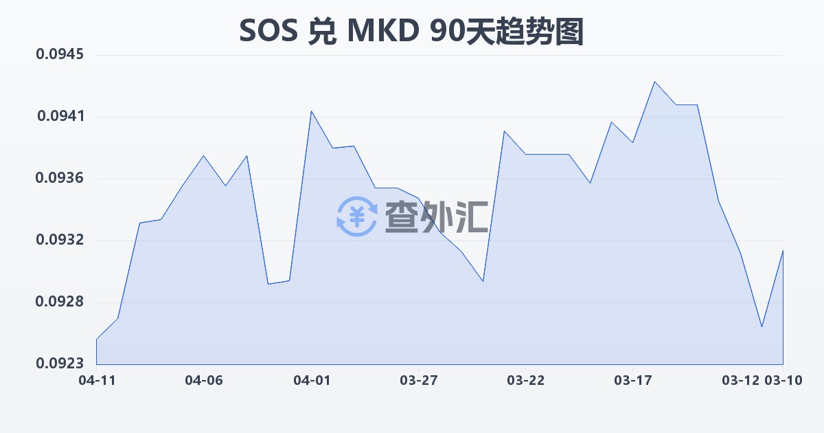 索马里先令兑马其顿第纳尔(SOS/MKD)近90天汇率走势图