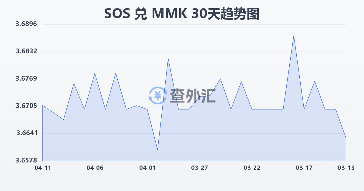 索马里先令兑缅甸元(SOS/MMK)近30天汇率走势图