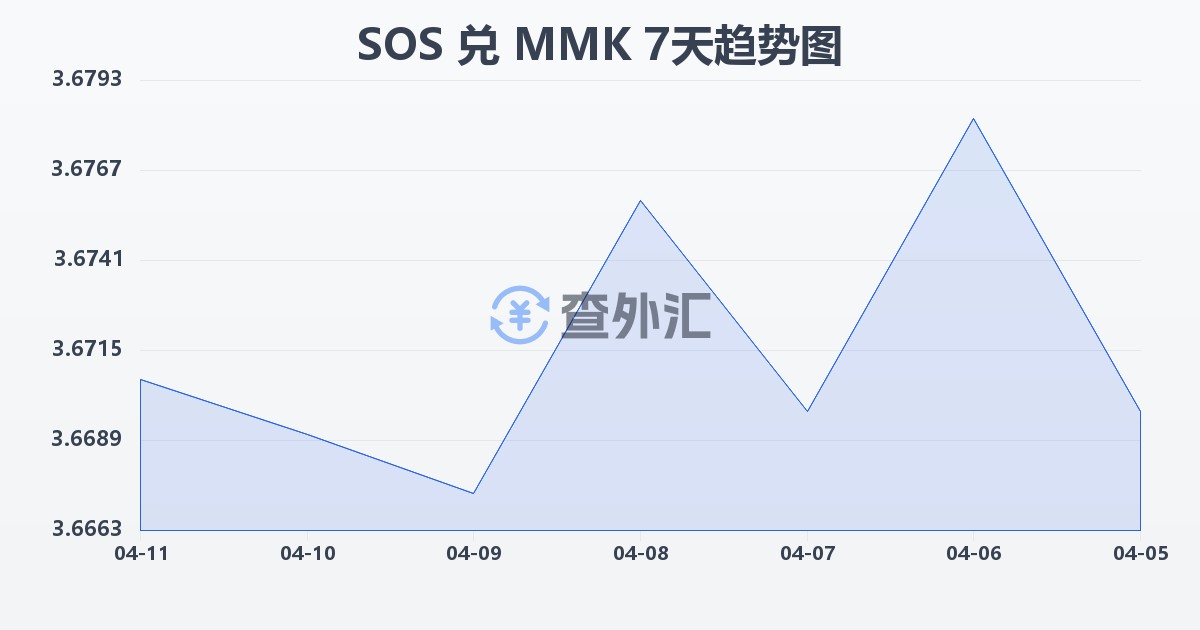 索马里先令兑缅甸元(SOS/MMK)近7天汇率走势图