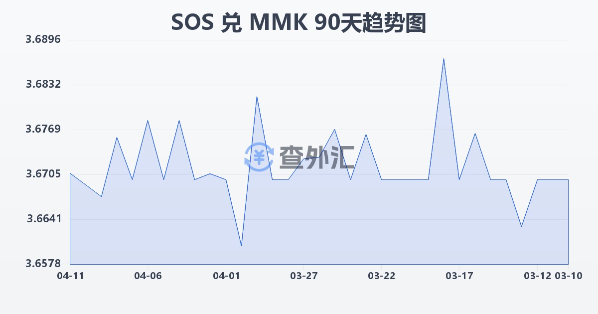 索马里先令兑缅甸元(SOS/MMK)近90天汇率走势图