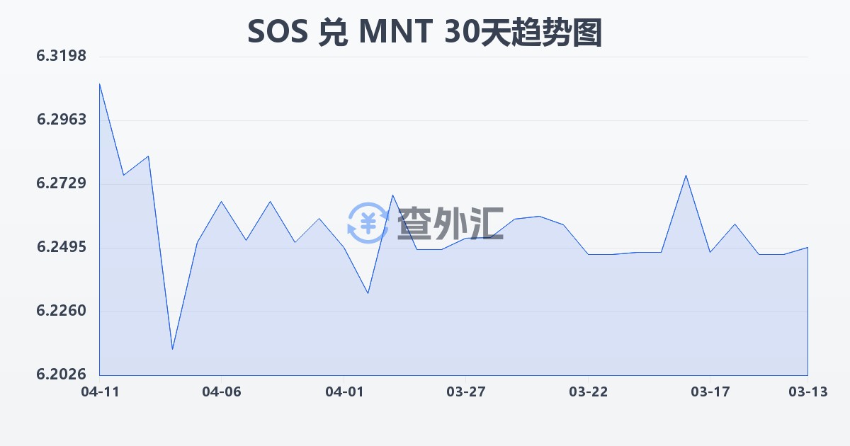 索马里先令兑蒙古图格里克(SOS/MNT)近30天汇率走势图