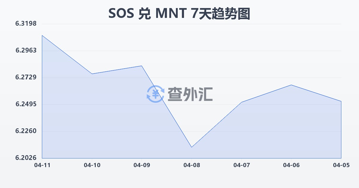 索马里先令兑蒙古图格里克(SOS/MNT)近7天汇率走势图