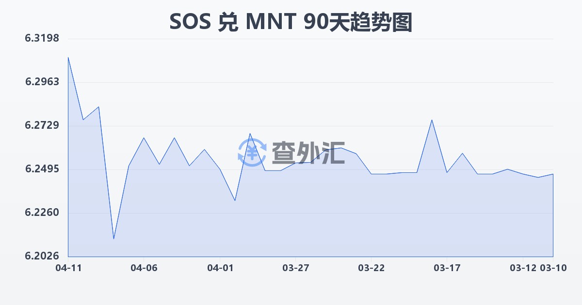 索马里先令兑蒙古图格里克(SOS/MNT)近90天汇率走势图