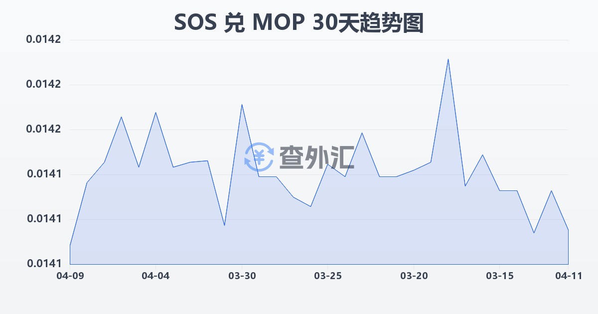 索马里先令兑澳门元(SOS/MOP)近30天汇率走势图