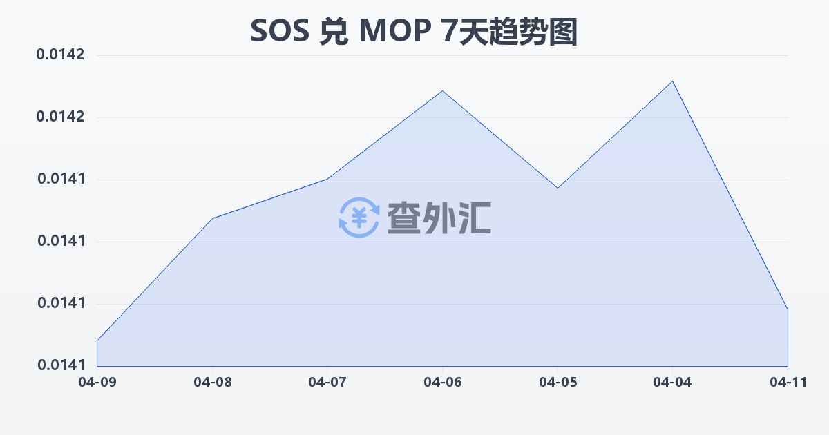 索马里先令兑澳门元(SOS/MOP)近7天汇率走势图