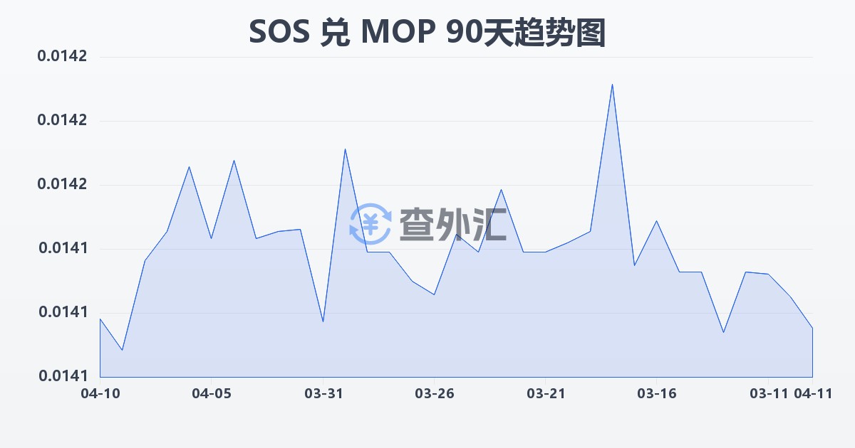 索马里先令兑澳门元(SOS/MOP)近90天汇率走势图