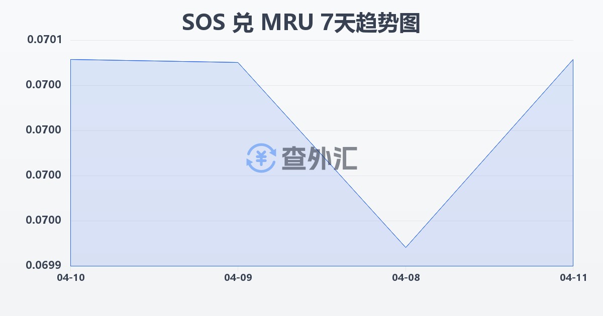索马里先令兑毛里塔尼亚乌吉亚(SOS/MRU)近7天汇率走势图