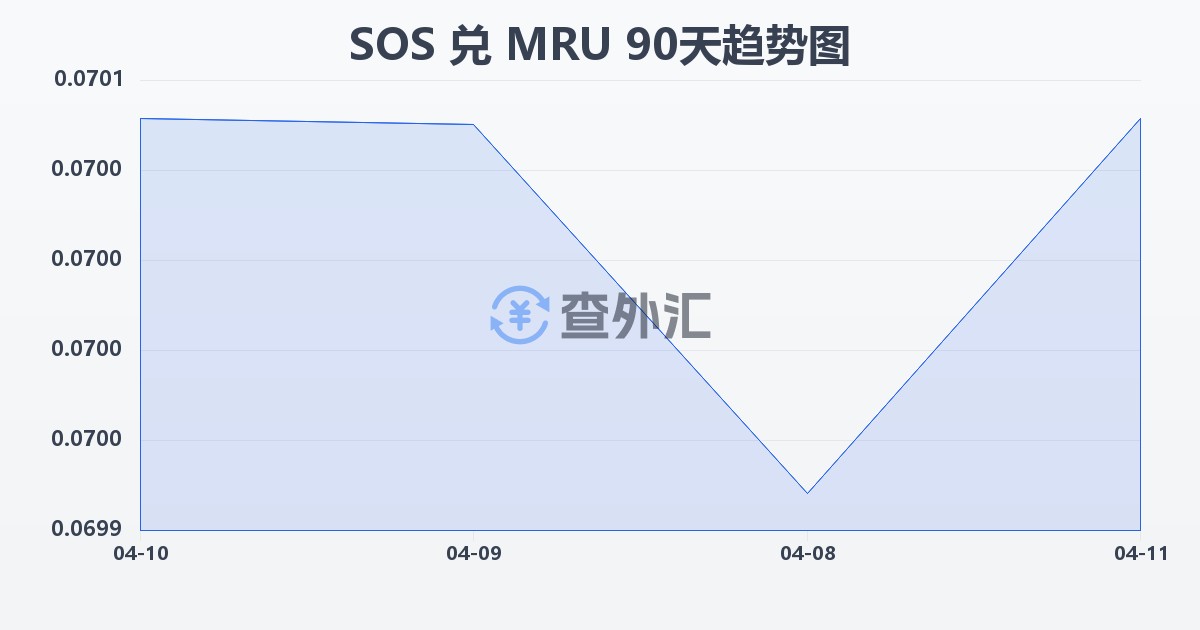 索马里先令兑毛里塔尼亚乌吉亚(SOS/MRU)近90天汇率走势图