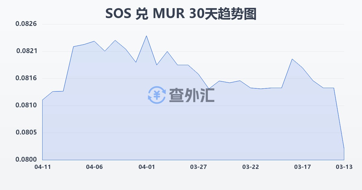 索马里先令兑毛里求斯卢比(SOS/MUR)近30天汇率走势图