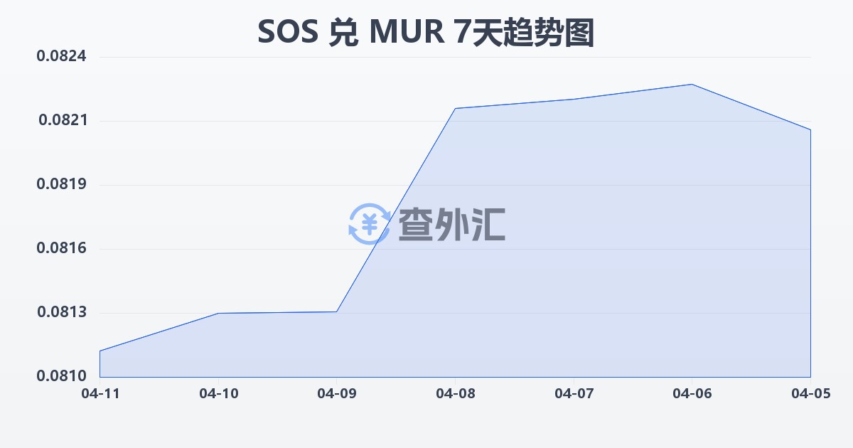 索马里先令兑毛里求斯卢比(SOS/MUR)近7天汇率走势图