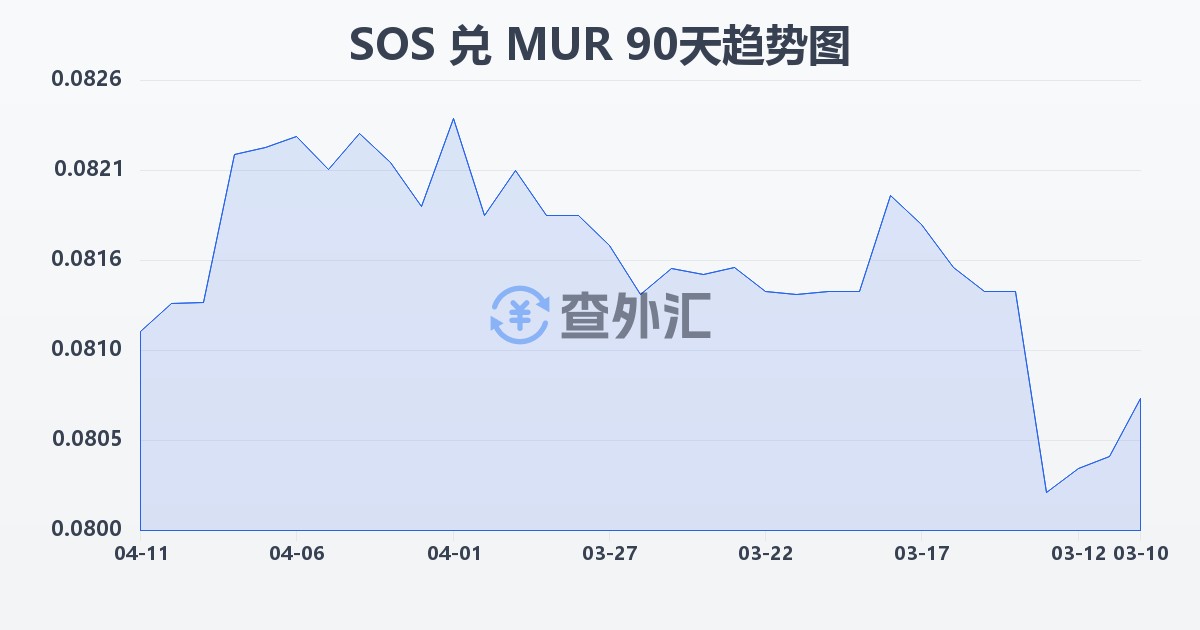 索马里先令兑毛里求斯卢比(SOS/MUR)近90天汇率走势图