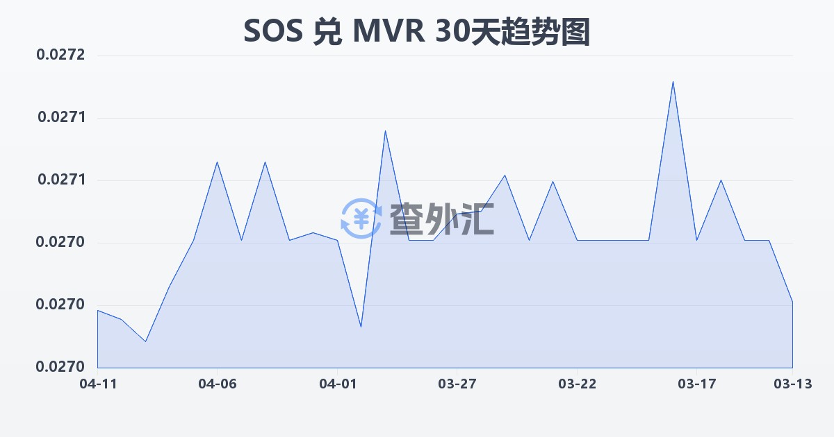 索马里先令兑马尔代夫拉菲亚(SOS/MVR)近30天汇率走势图