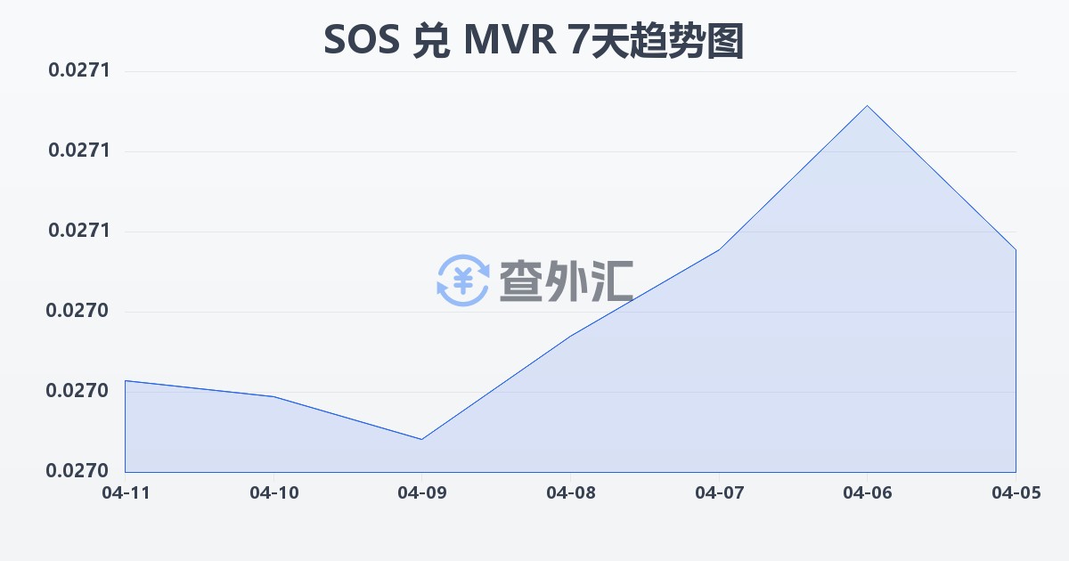 索马里先令兑马尔代夫拉菲亚(SOS/MVR)近7天汇率走势图