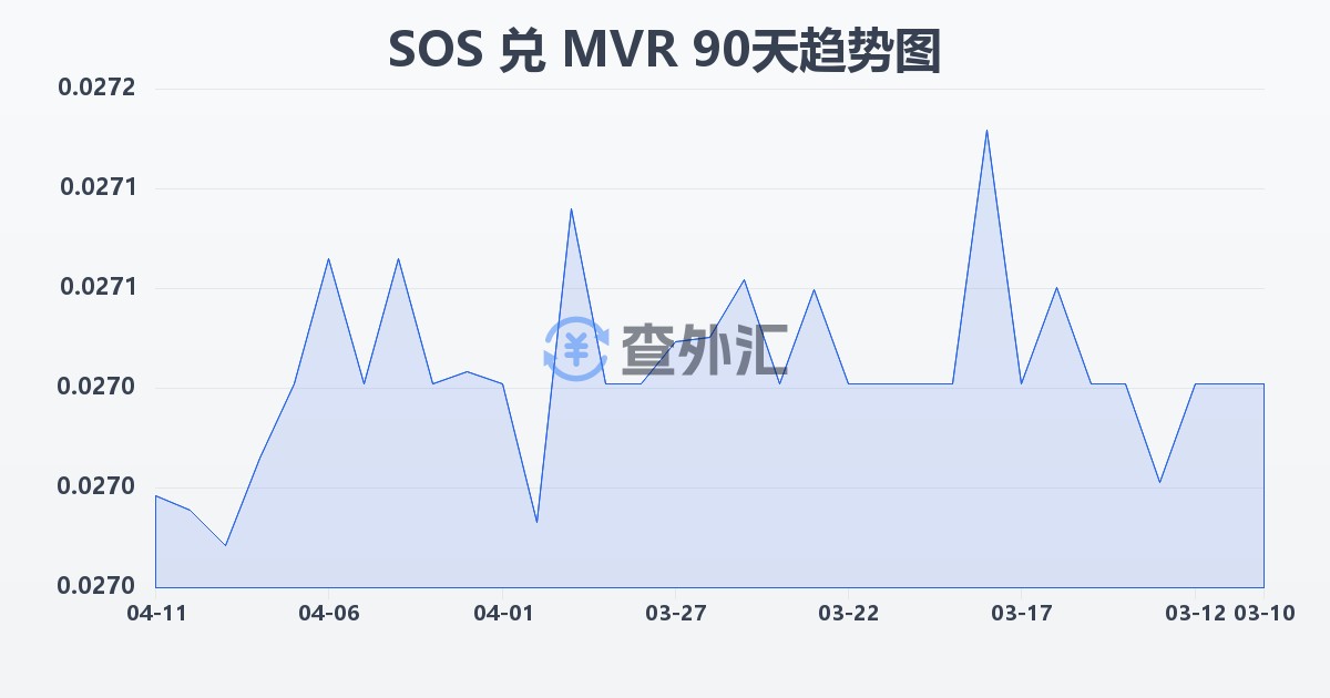 索马里先令兑马尔代夫拉菲亚(SOS/MVR)近90天汇率走势图