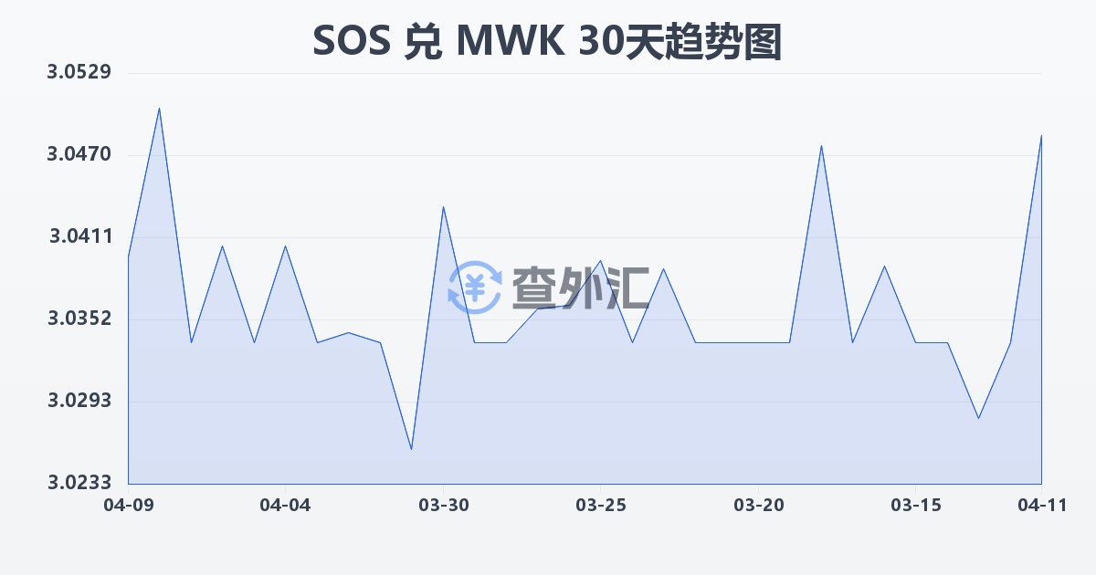 索马里先令兑马拉维克瓦查(SOS/MWK)近30天汇率走势图