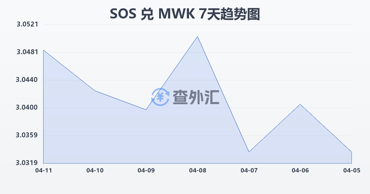 索马里先令兑马拉维克瓦查(SOS/MWK)近7天汇率走势图