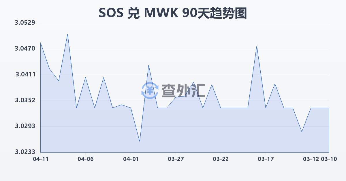索马里先令兑马拉维克瓦查(SOS/MWK)近90天汇率走势图