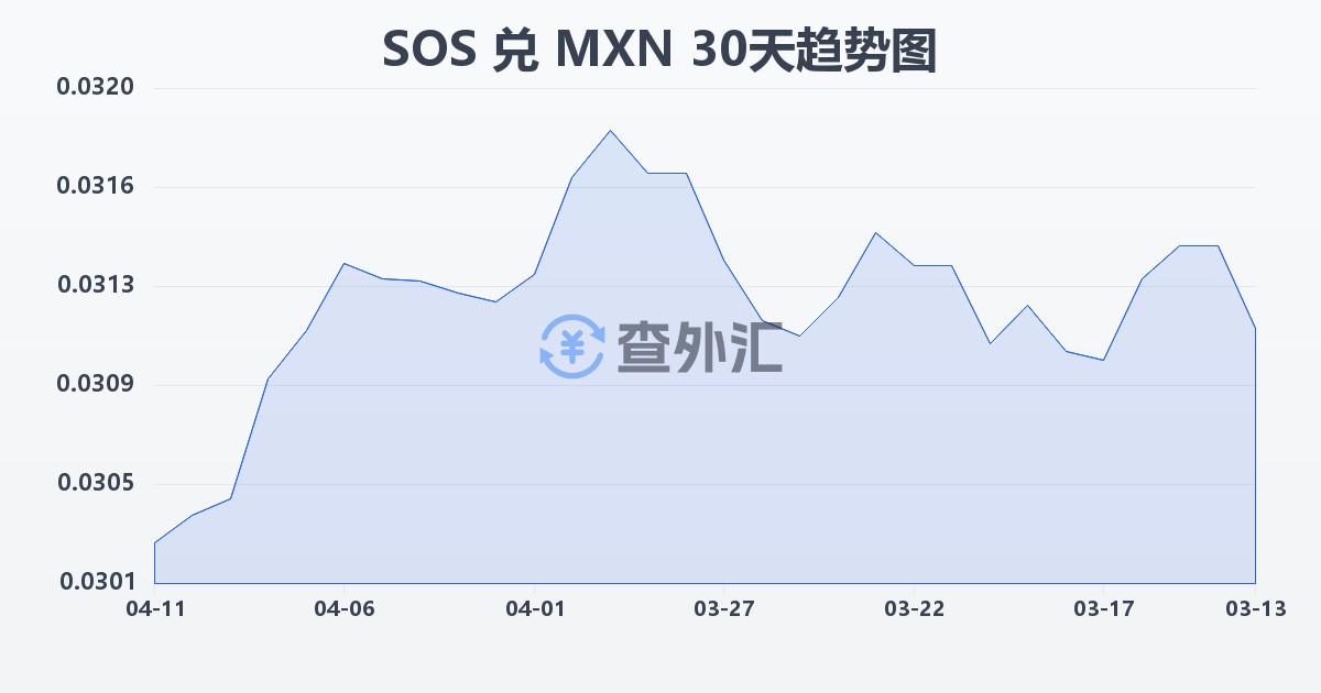 索马里先令兑墨西哥比索(SOS/MXN)近30天汇率走势图