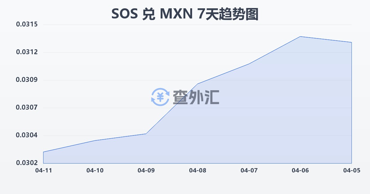 索马里先令兑墨西哥比索(SOS/MXN)近7天汇率走势图