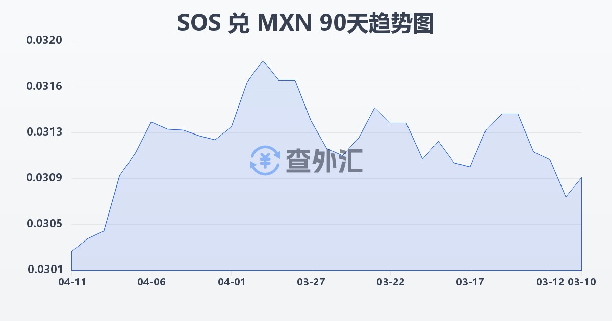 索马里先令兑墨西哥比索(SOS/MXN)近90天汇率走势图