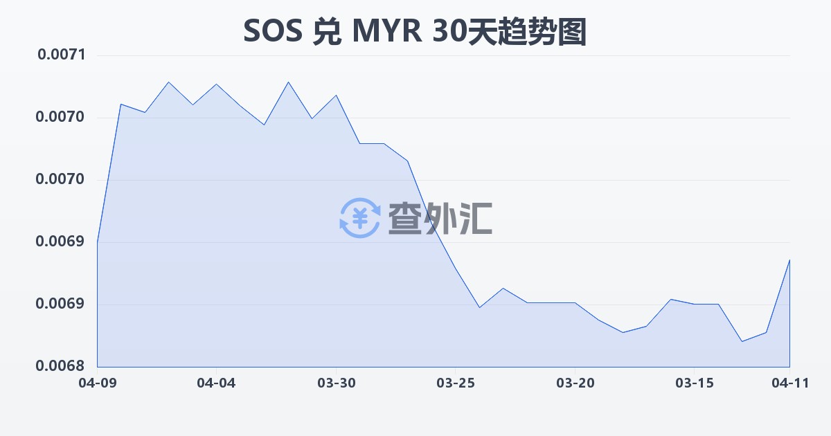 索马里先令兑马来西亚林吉特(SOS/MYR)近30天汇率走势图